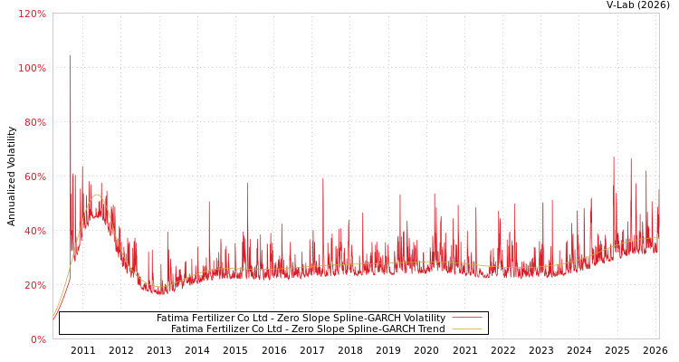 graph of Fatima Fertilizer Co Ltd S0GARCH