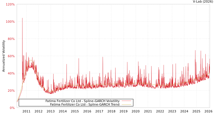 graph of Fatima Fertilizer Co Ltd SGARCH