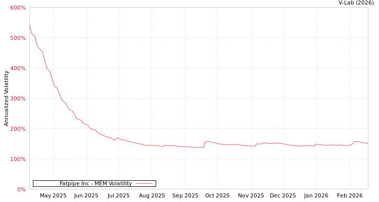 graph of Fatpipe Inc MEM
