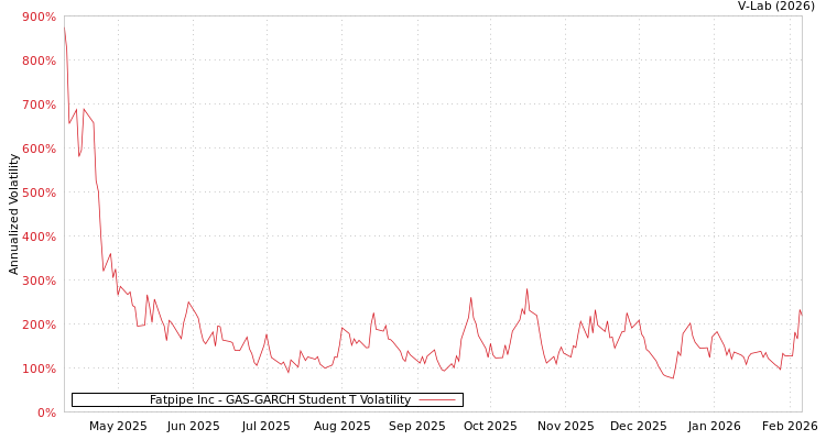 graph of Fatpipe Inc GAS-GARCH-T