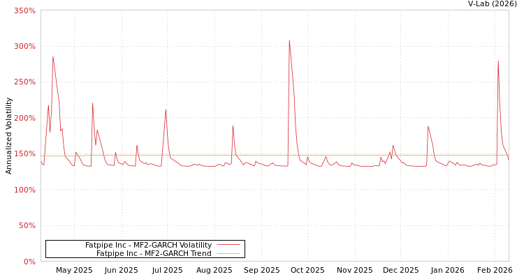 graph of Fatpipe Inc MF2-GARCH