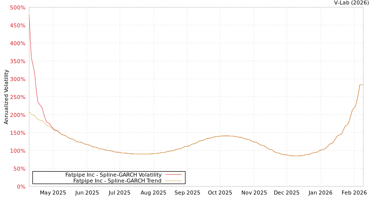 graph of Fatpipe Inc SGARCH
