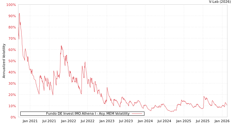 graph of Fundo DE Invest IMO Athena I AMEM