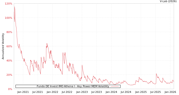 graph of Fundo DE Invest IMO Athena I APMEM