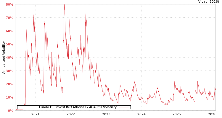 graph of Fundo DE Invest IMO Athena I AGARCH