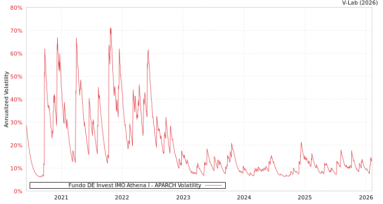 graph of Fundo DE Invest IMO Athena I APARCH