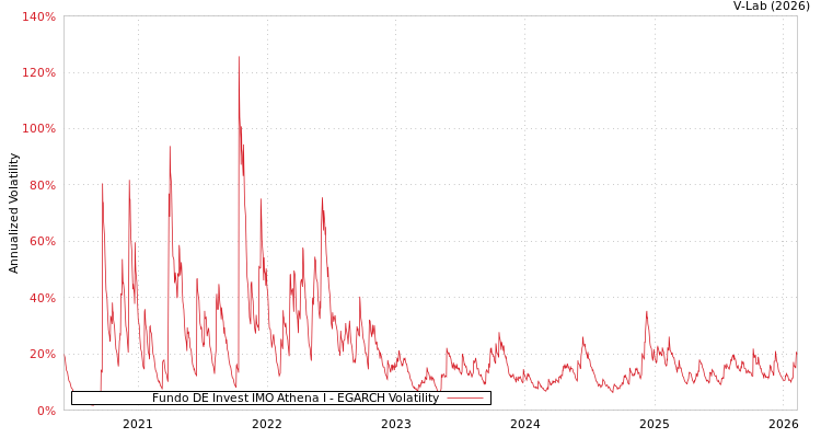 graph of Fundo DE Invest IMO Athena I EGARCH