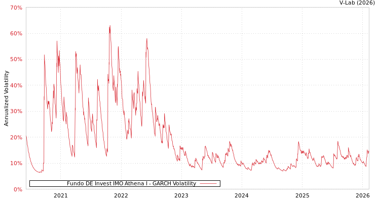 graph of Fundo DE Invest IMO Athena I GARCH