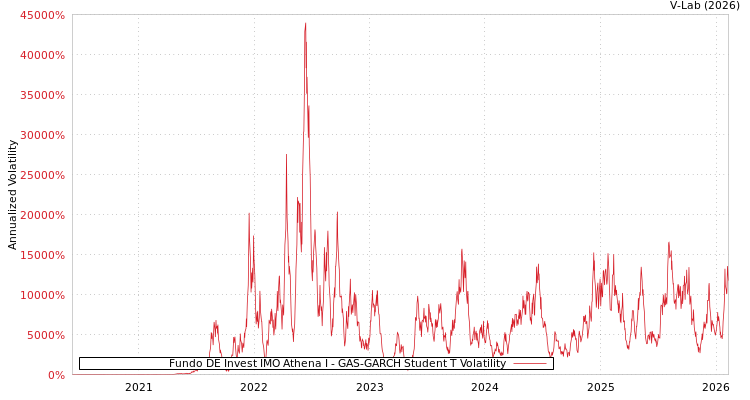 graph of Fundo DE Invest IMO Athena I GAS-GARCH-T