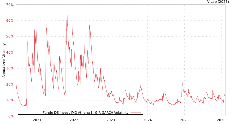 graph of Fundo DE Invest IMO Athena I GJR-GARCH