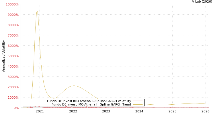 graph of Fundo DE Invest IMO Athena I SGARCH