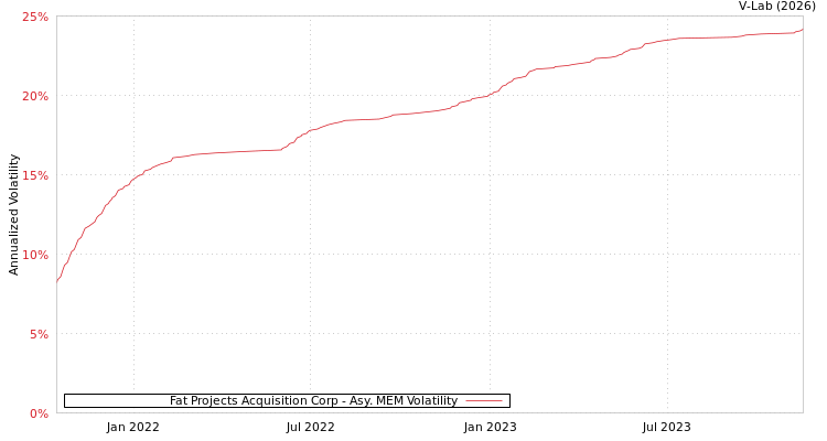 graph of Fat Projects Acquisition Corp AMEM