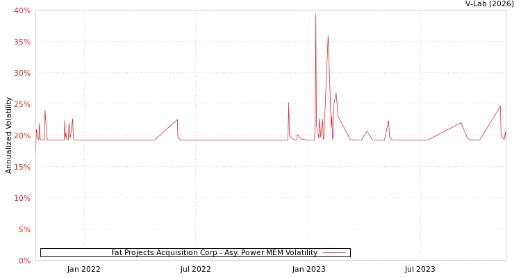 graph of Fat Projects Acquisition Corp APMEM