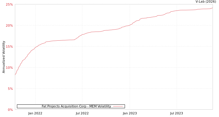 graph of Fat Projects Acquisition Corp MEM
