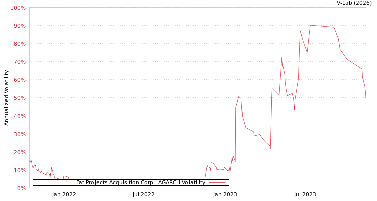 graph of Fat Projects Acquisition Corp AGARCH