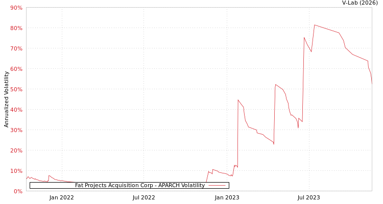 graph of Fat Projects Acquisition Corp APARCH