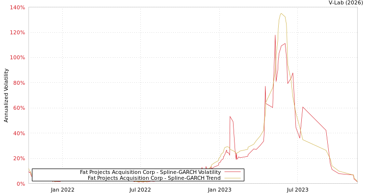 graph of Fat Projects Acquisition Corp SGARCH