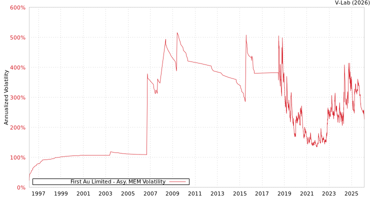graph of First Au Limited AMEM