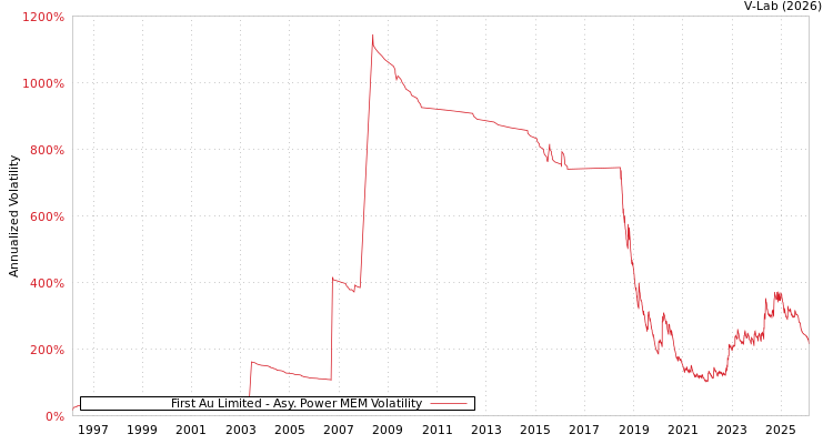 graph of First Au Limited APMEM