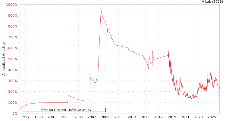 graph of First Au Limited MEM