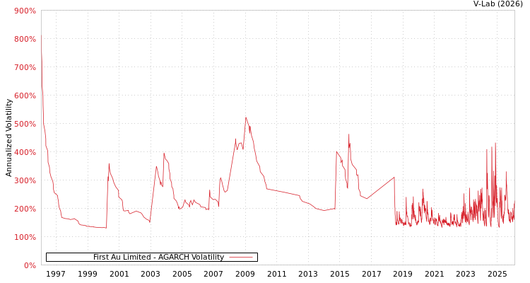graph of First Au Limited AGARCH