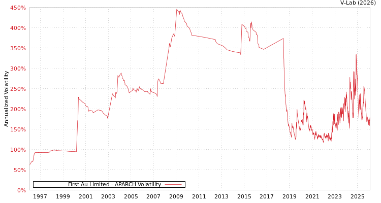 graph of First Au Limited APARCH
