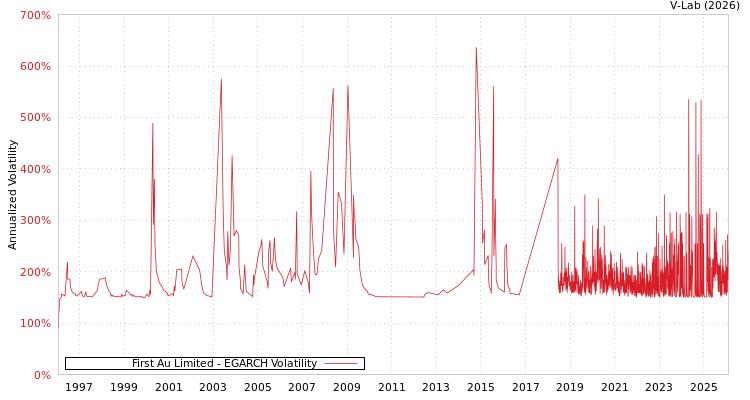 graph of First Au Limited EGARCH