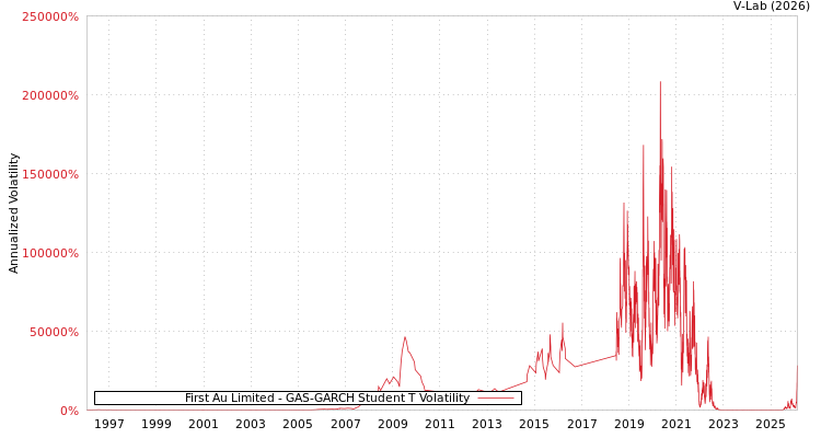 graph of First Au Limited GAS-GARCH-T