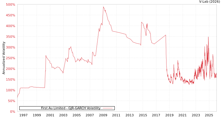 graph of First Au Limited GJR-GARCH