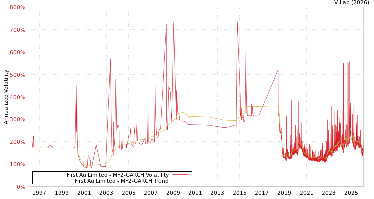 graph of First Au Limited MF2-GARCH