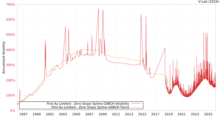 graph of First Au Limited S0GARCH