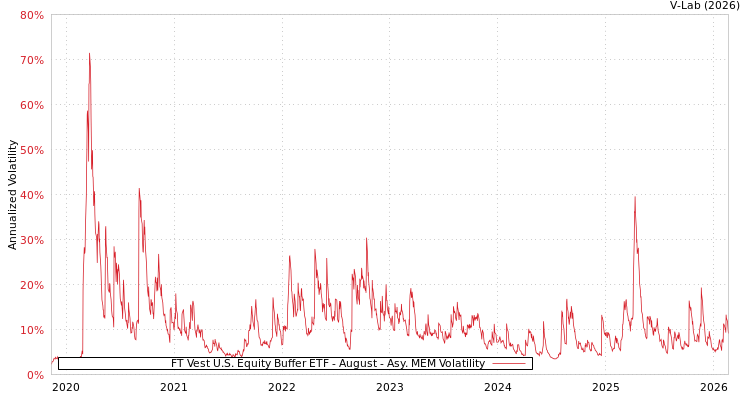graph of FT Vest U.S. Equity Buffer ETF - August AMEM