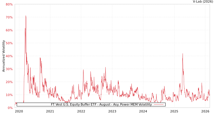 graph of FT Vest U.S. Equity Buffer ETF - August APMEM