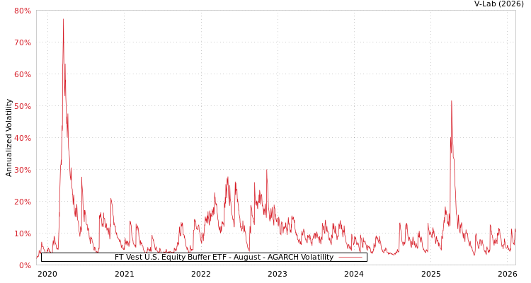 graph of FT Vest U.S. Equity Buffer ETF - August AGARCH