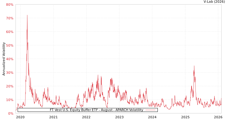 graph of FT Vest U.S. Equity Buffer ETF - August APARCH