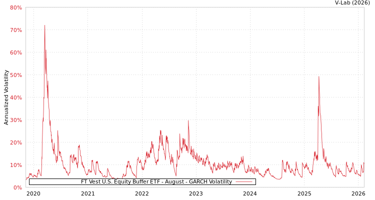 graph of FT Vest U.S. Equity Buffer ETF - August GARCH