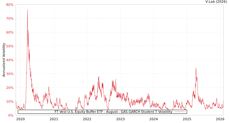 graph of FT Vest U.S. Equity Buffer ETF - August GAS-GARCH-T