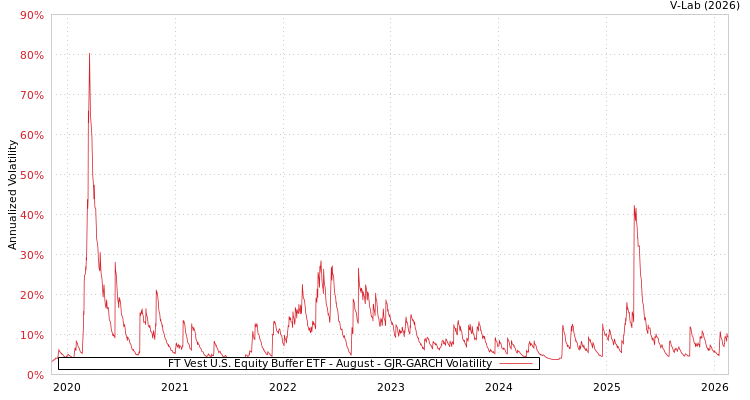 graph of FT Vest U.S. Equity Buffer ETF - August GJR-GARCH