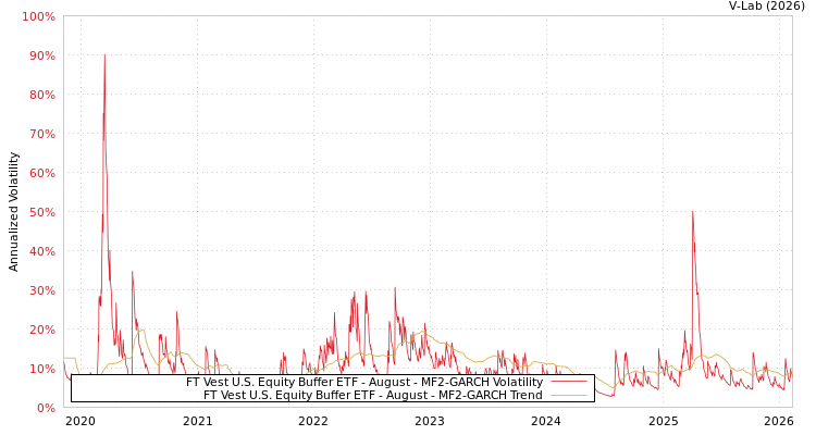 graph of FT Vest U.S. Equity Buffer ETF - August MF2-GARCH