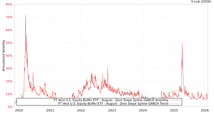 graph of FT Vest U.S. Equity Buffer ETF - August S0GARCH