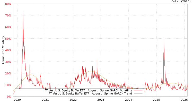 graph of FT Vest U.S. Equity Buffer ETF - August SGARCH