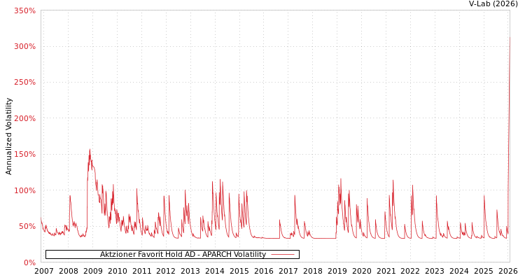 graph of Aktzioner Favorit Hold AD APARCH