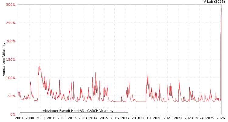 graph of Aktzioner Favorit Hold AD GARCH