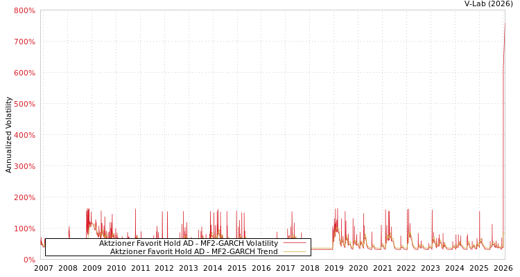 graph of Aktzioner Favorit Hold AD MF2-GARCH