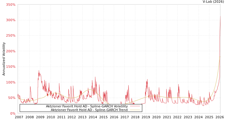 graph of Aktzioner Favorit Hold AD SGARCH