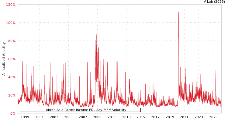 graph of Abrdn Asia Pacific Income FD AMEM