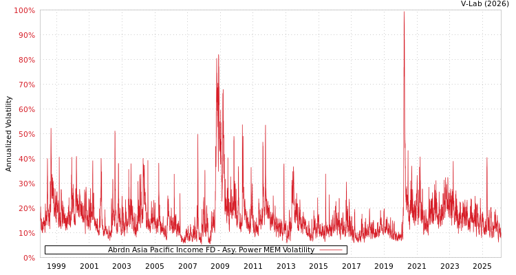 graph of Abrdn Asia Pacific Income FD APMEM