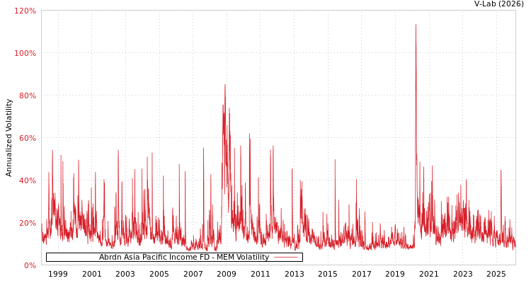 graph of Abrdn Asia Pacific Income FD MEM