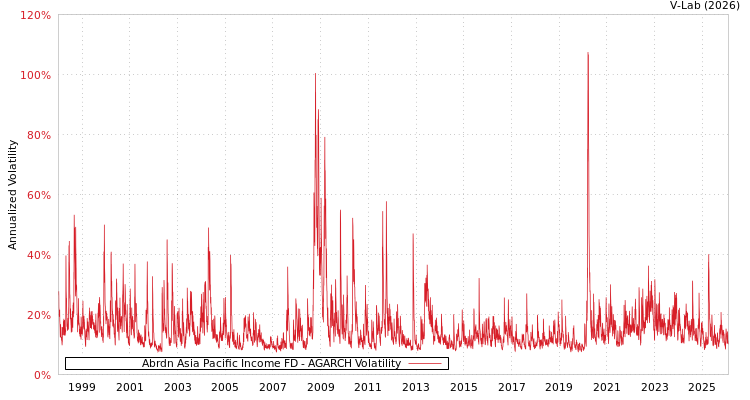 graph of Abrdn Asia Pacific Income FD AGARCH