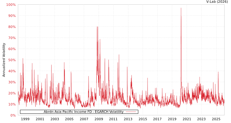 graph of Abrdn Asia Pacific Income FD EGARCH